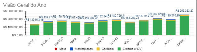 Empresa Acelerada pela Deckmarketing em 2022