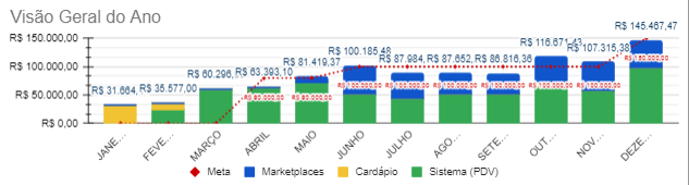 Empresa Acelerada pela Deckmarketing em 2022