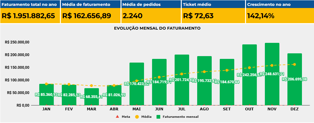 Empresa Acelerada pela Deckmarketing em 2024
